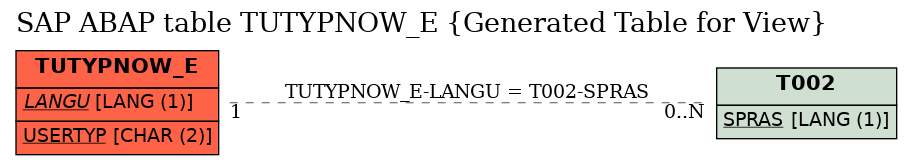 E-R Diagram for table TUTYPNOW_E (Generated Table for View)