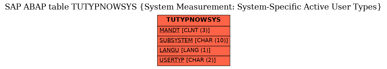 E-R Diagram for table TUTYPNOWSYS (System Measurement: System-Specific Active User Types)