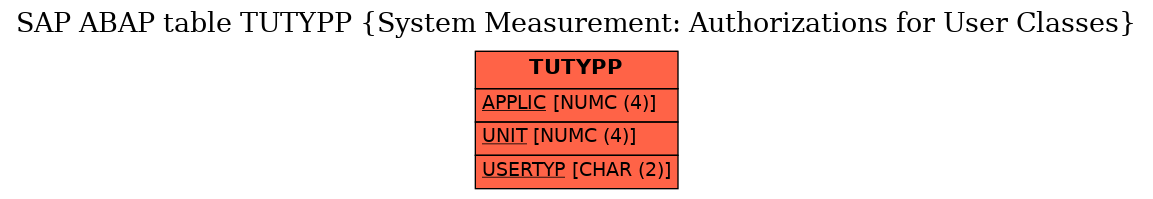 E-R Diagram for table TUTYPP (System Measurement: Authorizations for User Classes)