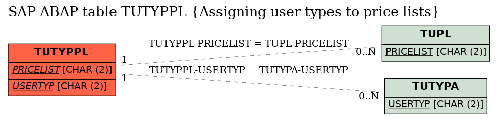 E-R Diagram for table TUTYPPL (Assigning user types to price lists)