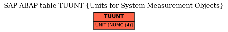 E-R Diagram for table TUUNT (Units for System Measurement Objects)