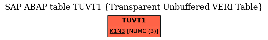 E-R Diagram for table TUVT1 (Transparent Unbuffered VERI Table)