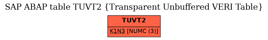 E-R Diagram for table TUVT2 (Transparent Unbuffered VERI Table)