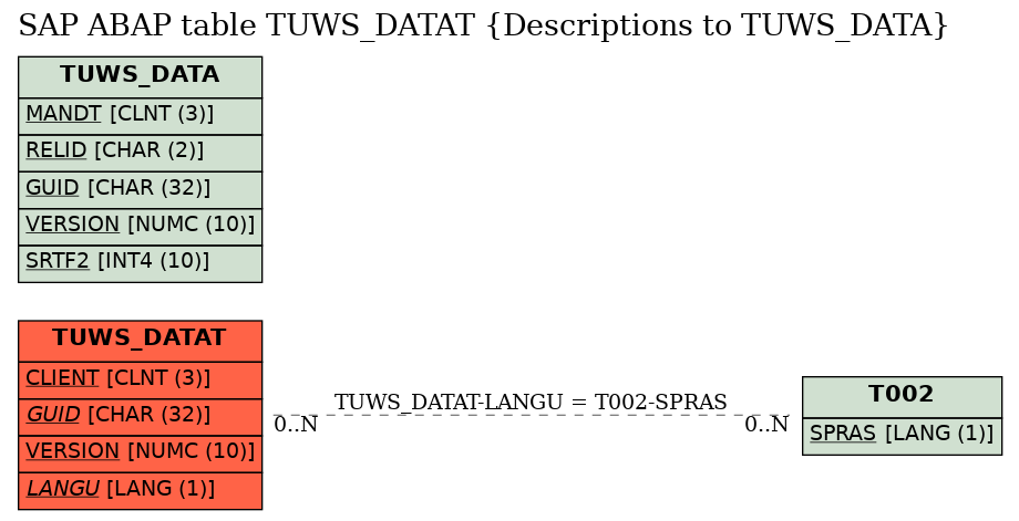 E-R Diagram for table TUWS_DATAT (Descriptions to TUWS_DATA)