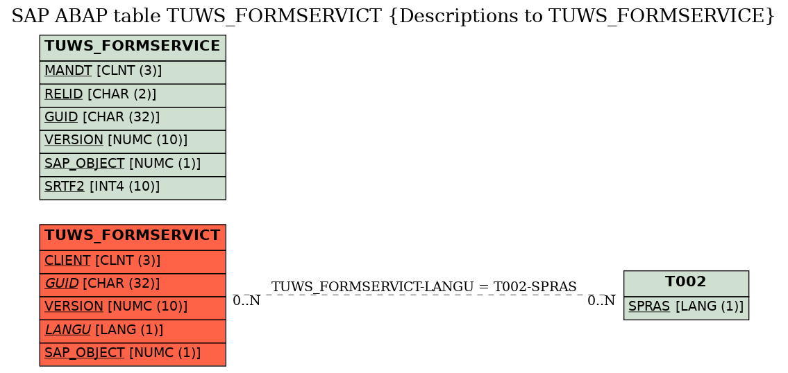 E-R Diagram for table TUWS_FORMSERVICT (Descriptions to TUWS_FORMSERVICE)