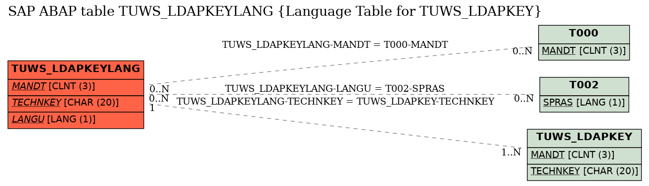 E-R Diagram for table TUWS_LDAPKEYLANG (Language Table for TUWS_LDAPKEY)