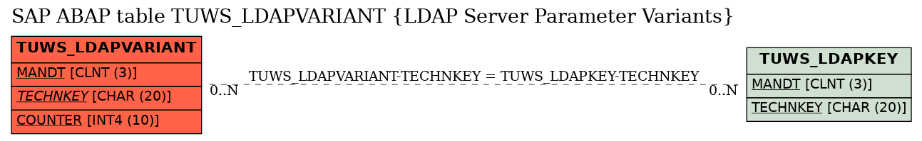 E-R Diagram for table TUWS_LDAPVARIANT (LDAP Server Parameter Variants)