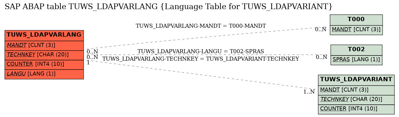 E-R Diagram for table TUWS_LDAPVARLANG (Language Table for TUWS_LDAPVARIANT)