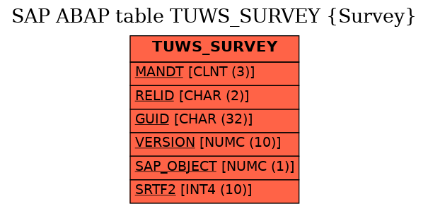 E-R Diagram for table TUWS_SURVEY (Survey)