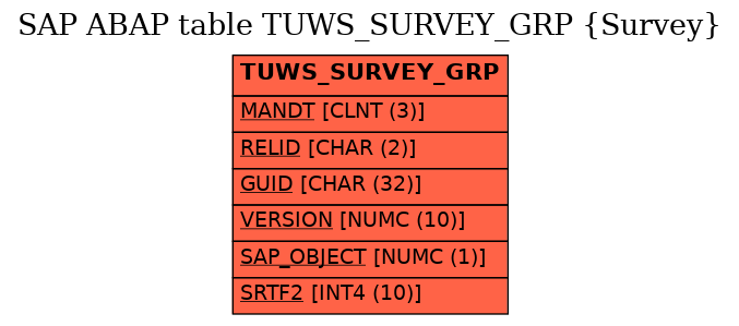 E-R Diagram for table TUWS_SURVEY_GRP (Survey)