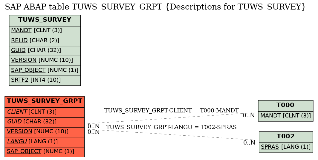 E-R Diagram for table TUWS_SURVEY_GRPT (Descriptions for TUWS_SURVEY)