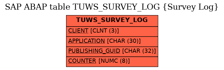 E-R Diagram for table TUWS_SURVEY_LOG (Survey Log)