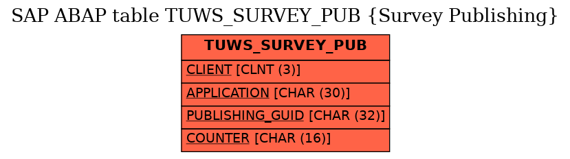 E-R Diagram for table TUWS_SURVEY_PUB (Survey Publishing)