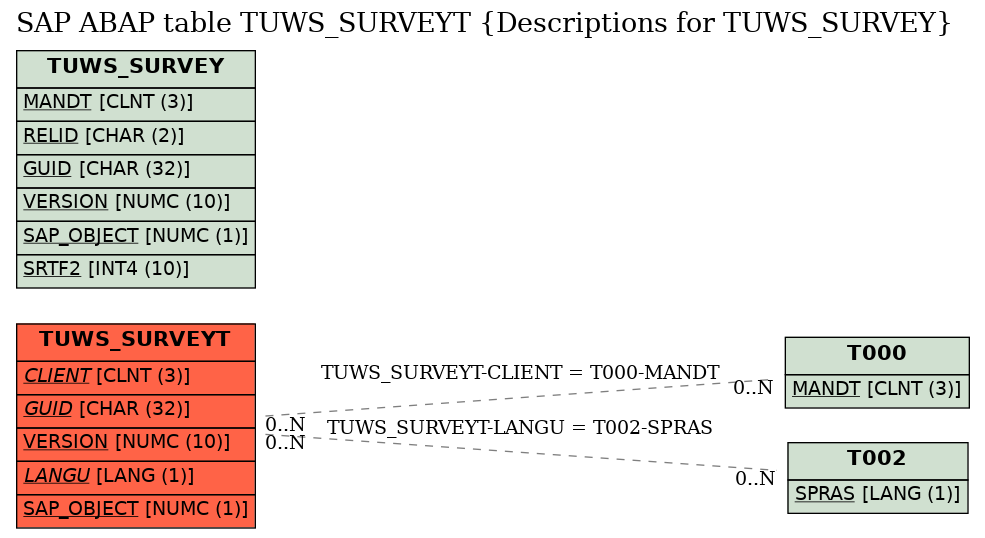 E-R Diagram for table TUWS_SURVEYT (Descriptions for TUWS_SURVEY)