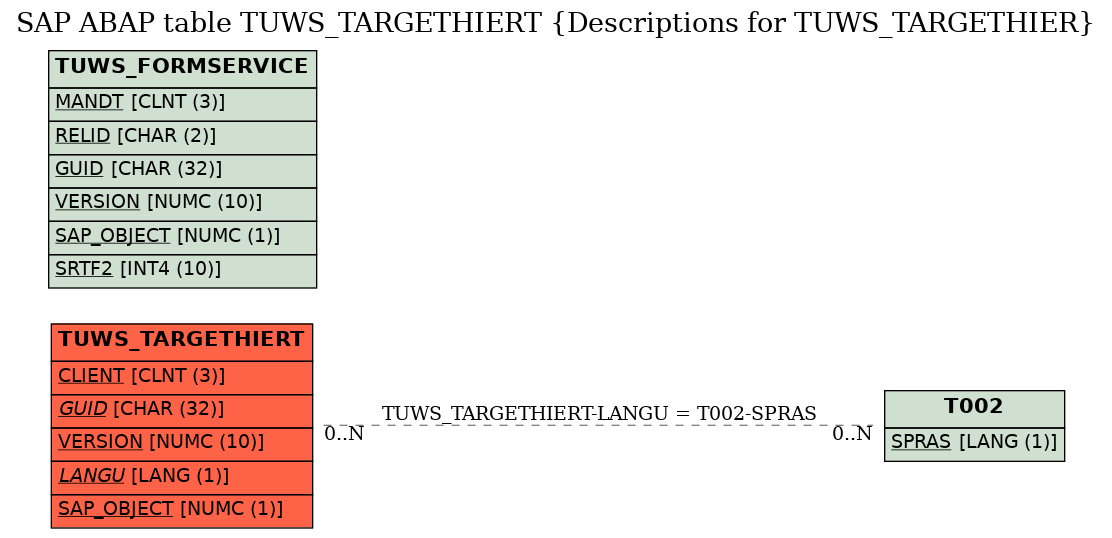 E-R Diagram for table TUWS_TARGETHIERT (Descriptions for TUWS_TARGETHIER)