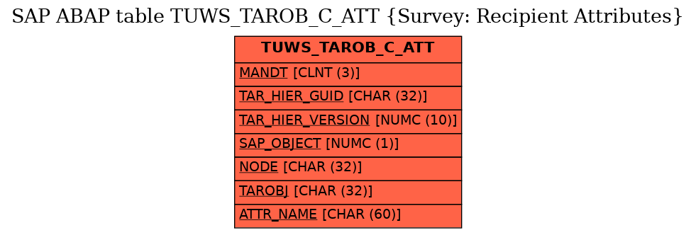 E-R Diagram for table TUWS_TAROB_C_ATT (Survey: Recipient Attributes)