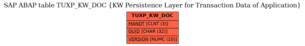 E-R Diagram for table TUXP_KW_DOC (KW Persistence Layer for Transaction Data of Application)