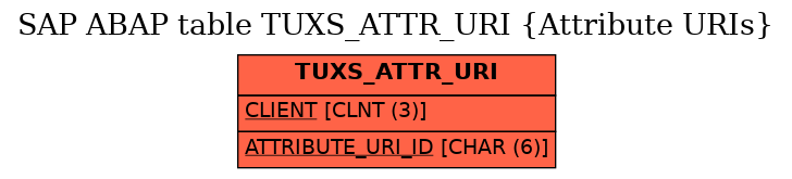 E-R Diagram for table TUXS_ATTR_URI (Attribute URIs)