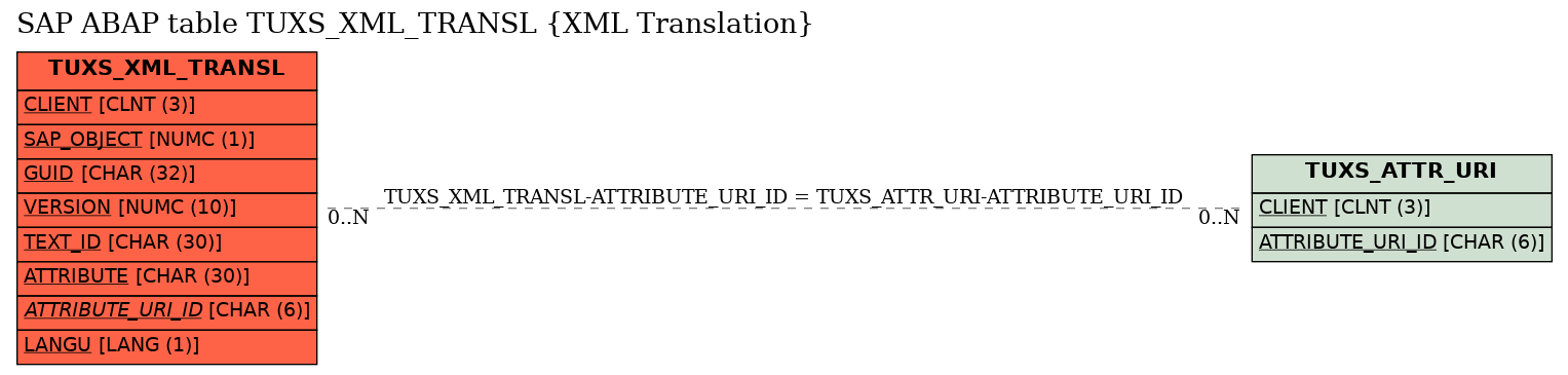 E-R Diagram for table TUXS_XML_TRANSL (XML Translation)