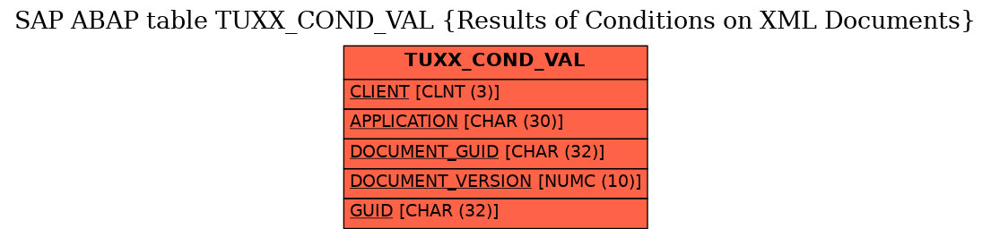 E-R Diagram for table TUXX_COND_VAL (Results of Conditions on XML Documents)