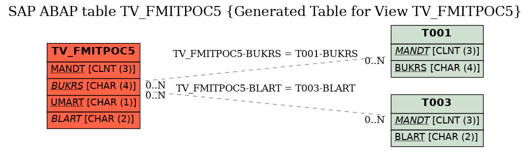 E-R Diagram for table TV_FMITPOC5 (Generated Table for View TV_FMITPOC5)
