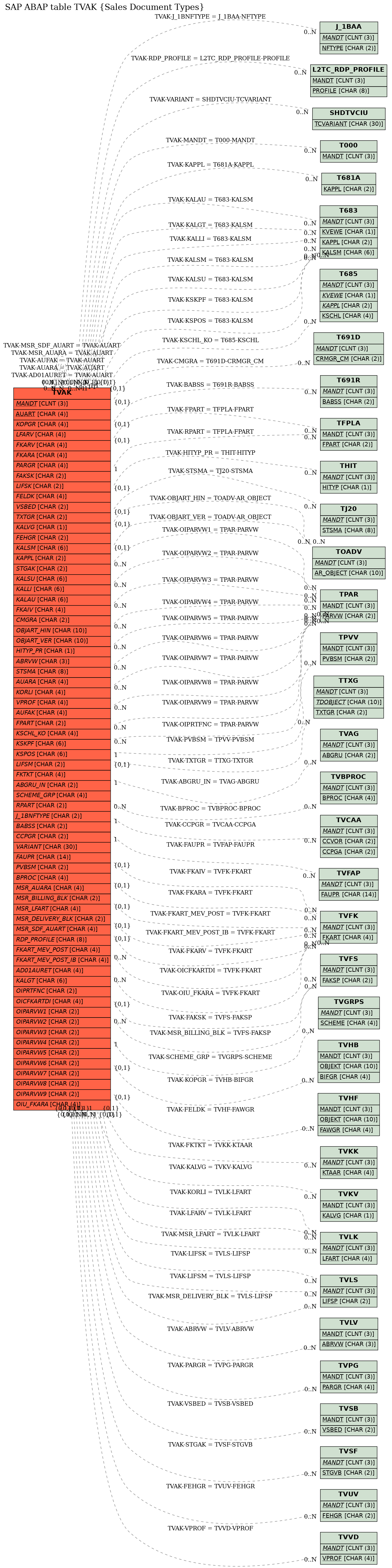 E-R Diagram for table TVAK (Sales Document Types)