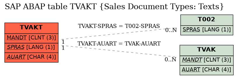 E-R Diagram for table TVAKT (Sales Document Types: Texts)