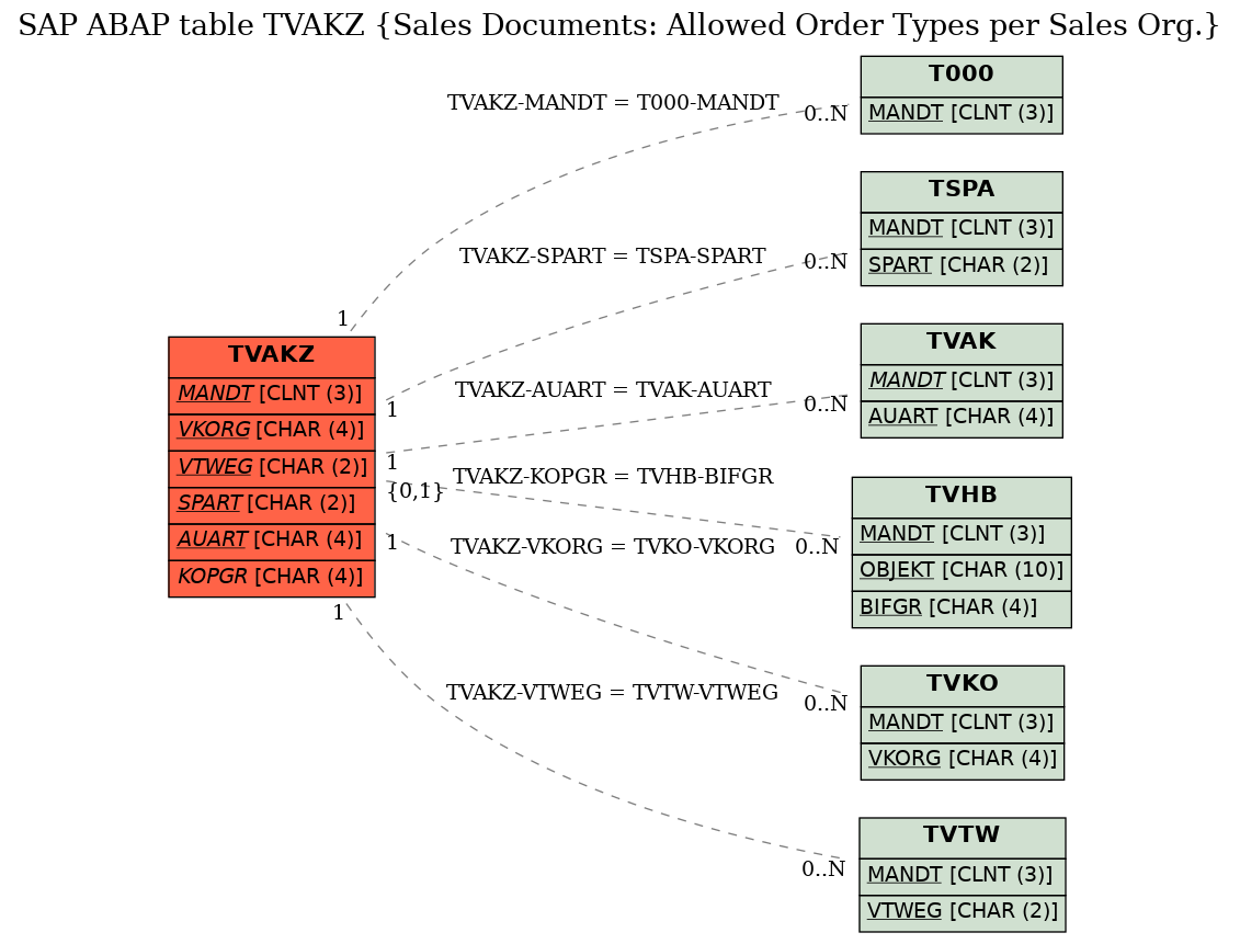 E-R Diagram for table TVAKZ (Sales Documents: Allowed Order Types per Sales Org.)