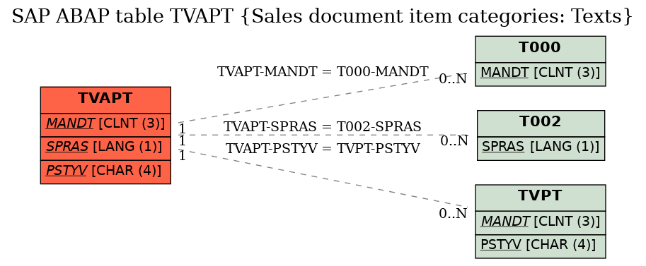 E-R Diagram for table TVAPT (Sales document item categories: Texts)