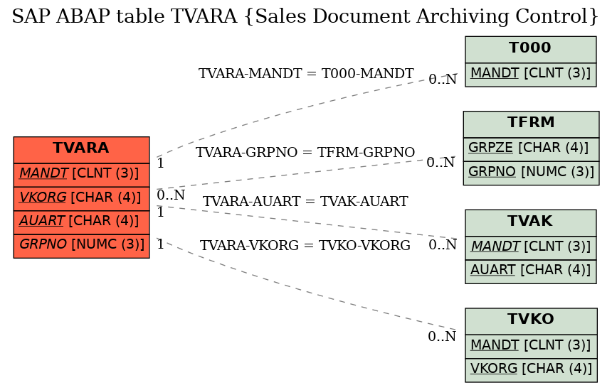 E-R Diagram for table TVARA (Sales Document Archiving Control)