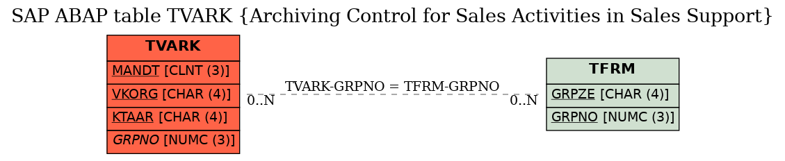 E-R Diagram for table TVARK (Archiving Control for Sales Activities in Sales Support)