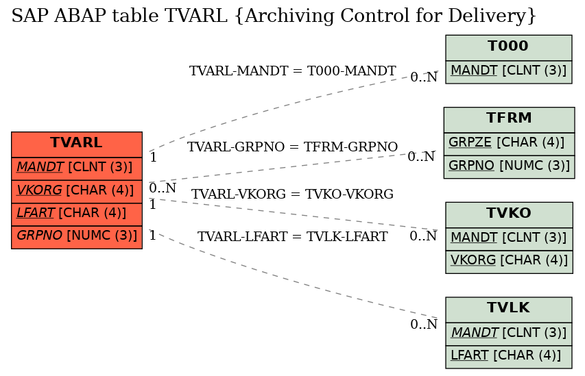 E-R Diagram for table TVARL (Archiving Control for Delivery)