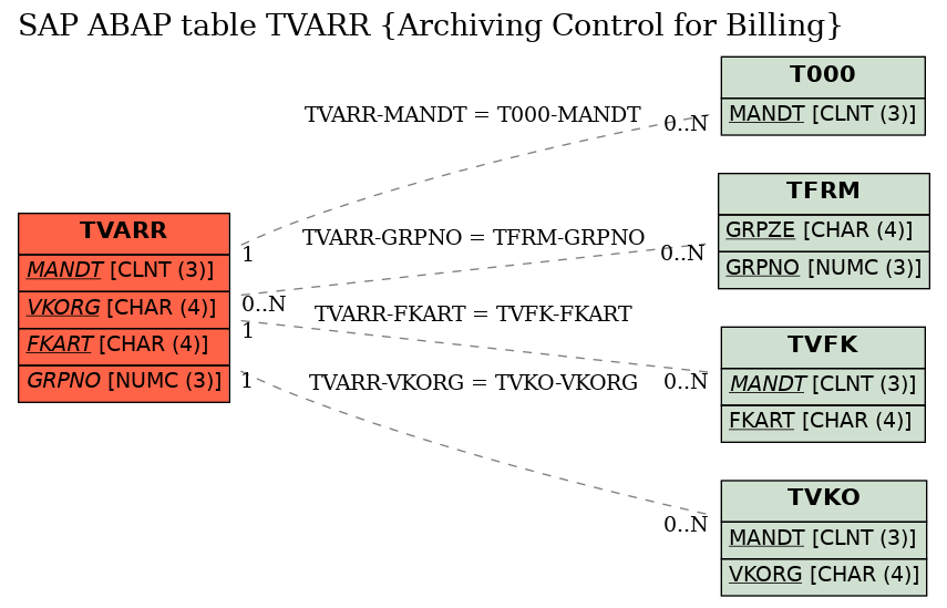 E-R Diagram for table TVARR (Archiving Control for Billing)