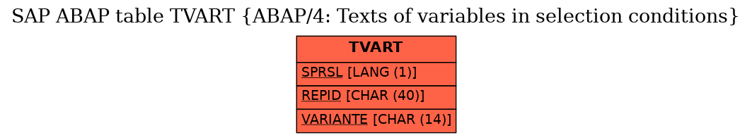 E-R Diagram for table TVART (ABAP/4: Texts of variables in selection conditions)