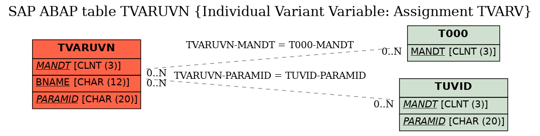 E-R Diagram for table TVARUVN (Individual Variant Variable: Assignment TVARV)