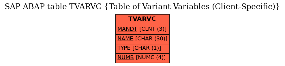 E-R Diagram for table TVARVC (Table of Variant Variables (Client-Specific))