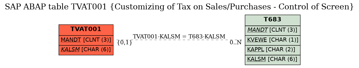 E-R Diagram for table TVAT001 (Customizing of Tax on Sales/Purchases - Control of Screen)