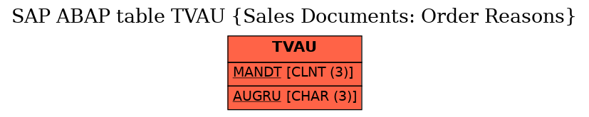 E-R Diagram for table TVAU (Sales Documents: Order Reasons)