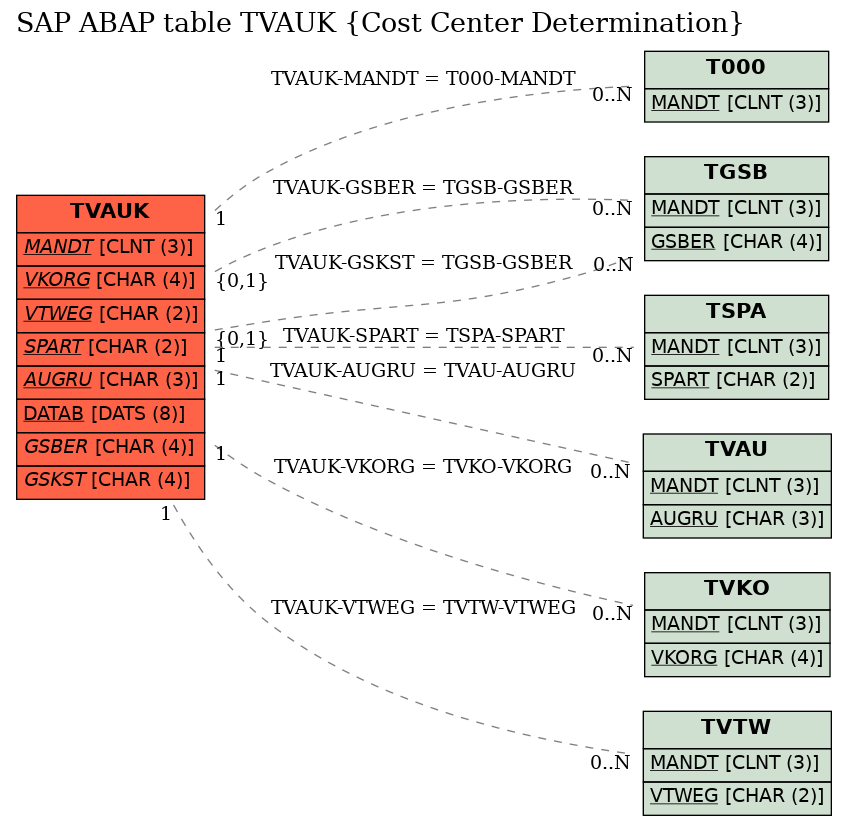 E-R Diagram for table TVAUK (Cost Center Determination)