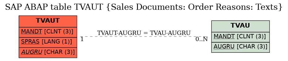 E-R Diagram for table TVAUT (Sales Documents: Order Reasons: Texts)