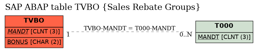 E-R Diagram for table TVBO (Sales Rebate Groups)