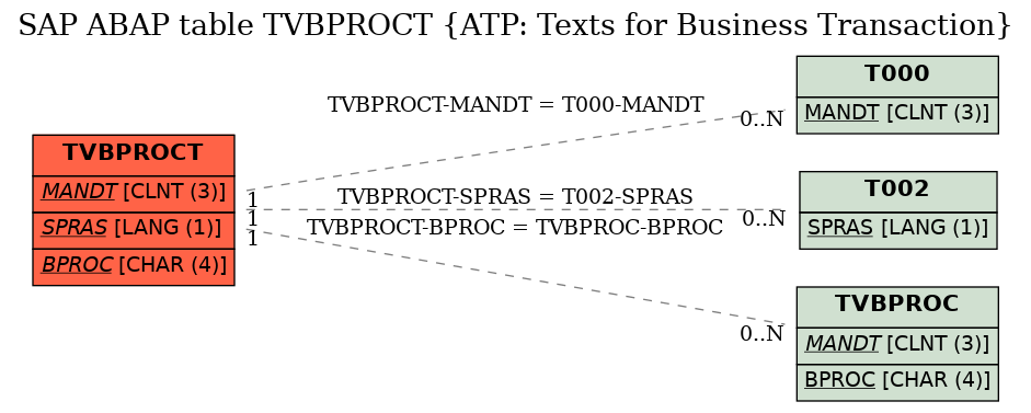 E-R Diagram for table TVBPROCT (ATP: Texts for Business Transaction)