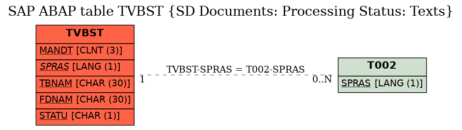 E-R Diagram for table TVBST (SD Documents: Processing Status: Texts)