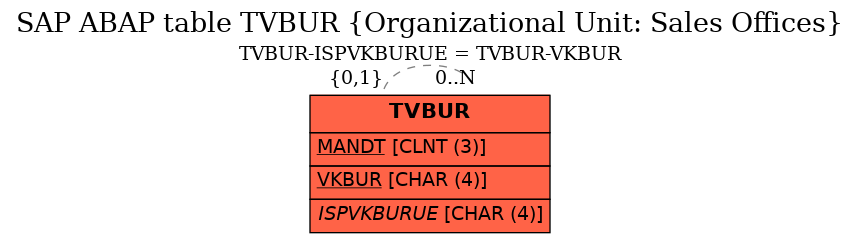 E-R Diagram for table TVBUR (Organizational Unit: Sales Offices)