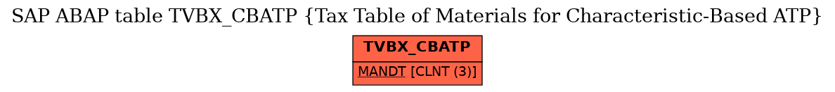 E-R Diagram for table TVBX_CBATP (Tax Table of Materials for Characteristic-Based ATP)