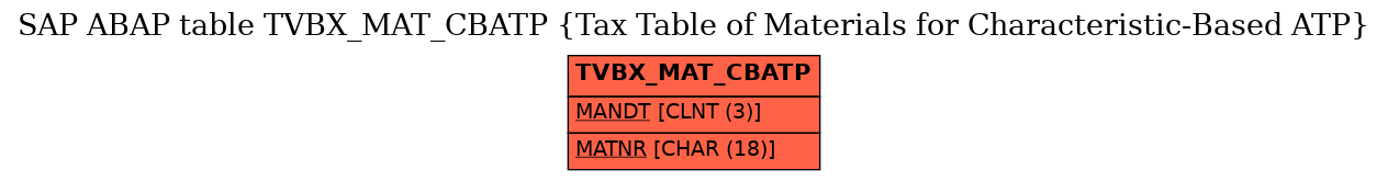 E-R Diagram for table TVBX_MAT_CBATP (Tax Table of Materials for Characteristic-Based ATP)
