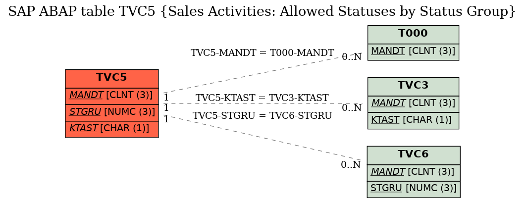 E-R Diagram for table TVC5 (Sales Activities: Allowed Statuses by Status Group)