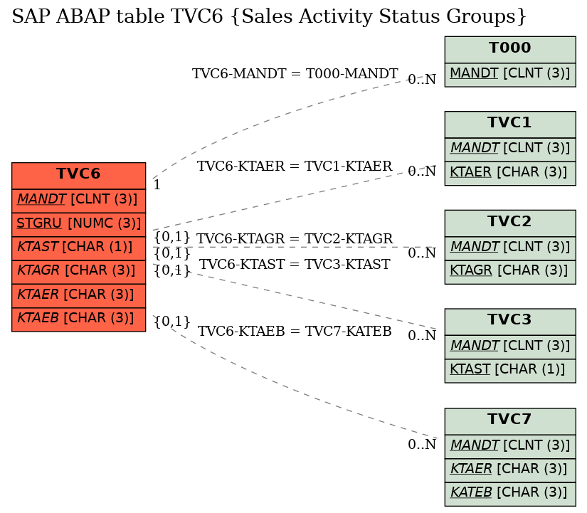 E-R Diagram for table TVC6 (Sales Activity Status Groups)