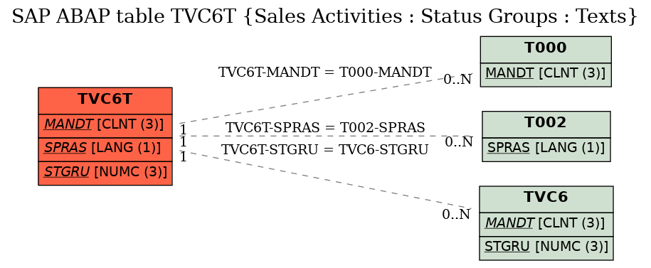 E-R Diagram for table TVC6T (Sales Activities : Status Groups : Texts)