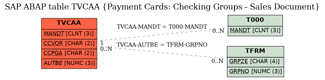 E-R Diagram for table TVCAA (Payment Cards: Checking Groups - Sales Document)